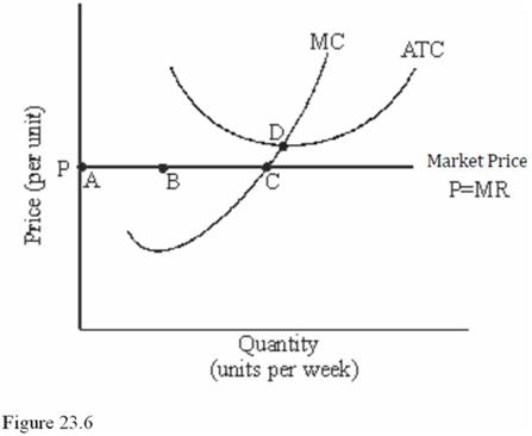   Refer to Figure 23.6 for a perfectly competitive firm.Given the current market price, we expect to see A)  Firms exit from the industry, driving up the market price. B)  Firms exit from the industry, driving down the market price. C)  No change in the number of firms in the industry and no change in the market price. D)  Firms enter the industry, driving down the market price.