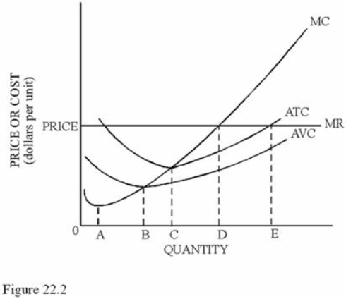  Refer to Figure 22.3 At quantity level B A)  The company is maximizing profit. B)  Marginal cost is greater than marginal revenue, so it should cut production. C)  The company is minimizing loss. D)  Marginal revenue is greater than marginal cost, so the firm should expand production.