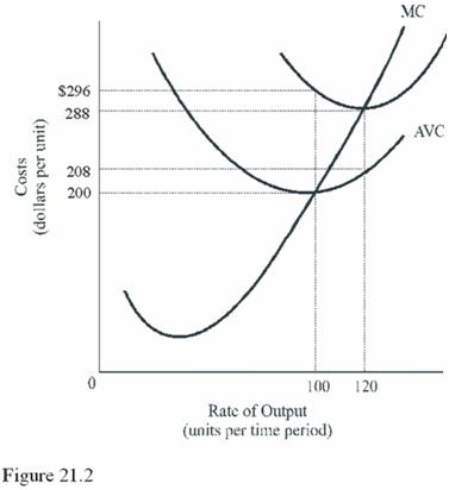   What is the total fixed cost in Figure 21.2? A)  $80. B)  $10,000. C)  $9,600. D)  $29,600.