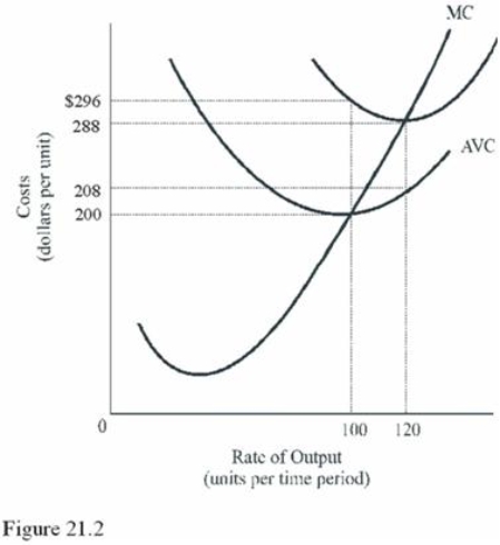   At what output level do diminishing marginal returns begin in Figure 21.2? A)  40 units. B)  100 units. C)  120 units. D)  Only the production function will indicate when diminishing marginal returns begin.