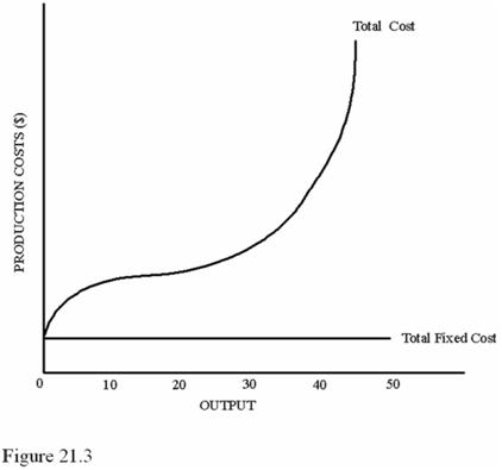   Refer to Figure 21.3.The best estimate of where diminishing marginal returns begin is at an output level of A)  10. B)  20. C)  30. D)  40.