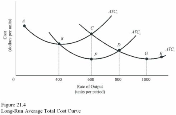   In Figure 21.4, the long-run average total cost curve is given by the curved line segment A)  ACE. B)  ABFDGE. C)  ABF only. D)  BFD.