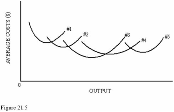   Refer to Figure 21.5.Economies of scale occur in the following range of factory sizes A)  #1 to #2. B)  #1 to #3. C)  #3 only. D)  #1 to #5.