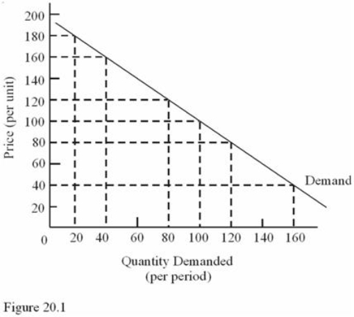   In Figure 20.1, at what price is the elasticity of demand unitary? A)  $40. B)  $100. C)  $160. D)  $200.