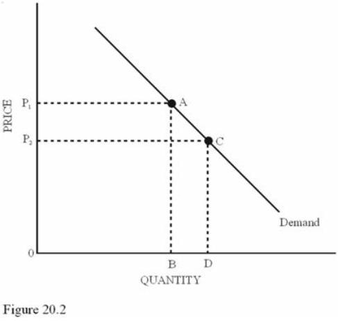   Refer to Figure 20.2.Comparing the price elasticity of demand at points A and C, we can say that A)  The elasticities are the same because the points are on the same demand curve. B)  Point A has a greater price elasticity of demand. C)  Point C has a greater price elasticity of demand. D)  Demand elasticity is indeterminate because specific price data are not given.