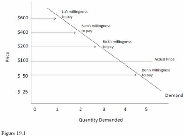   Refer to Figure 19.1.Ben's consumer surplus is equal to A)  $50. B)  $100. C)  $200. D)  $0.