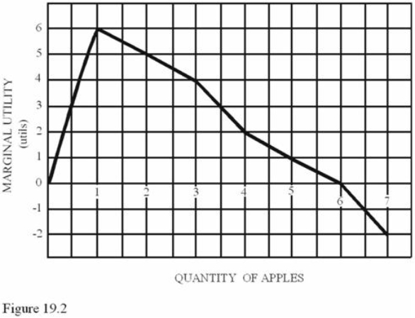   Refer to Figure 19.2.With no budget constraint, a rational consumer will consume _________ apple(s) . A)  zero B)  one C)  six D)  an infinite number of