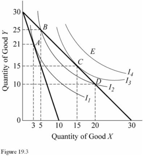   Use the indifference curves and the budget lines in Figure 19.3 to answer the indicated question.Assume the price of Y is $1 per unit.If the price per unit of good X is $1, the optimal consumption is found at point A)  B. B)  C. C)  D. D)  E.