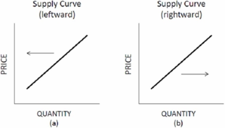 Choose the letter of the diagram in Figure 3.1 that best describes the type of shift that would occur in each situation for the market listed on the left, ceteris paribus. Figure 3.1 Shifts of Supply and Demand Designer clothes: consumer confidence in the economy improves.     A)  A B)  B. C)  C. D) D.