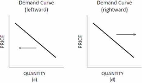 Choose the letter of the diagram in Figure 3.1 that best describes the type of shift that would occur in each situation for the market listed on the left, ceteris paribus. Figure 3.1 Shifts of Supply and Demand Designer clothes: consumer confidence in the economy improves.     A)  A B)  B. C)  C. D) D.