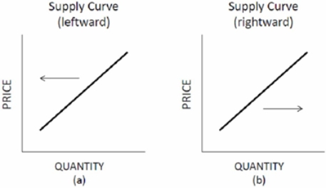 choose the letter of the diagram in Figure 3.1 that best describes the type of shift that would occur in each situation for the market listed on the left, ceteris paribus. Figure 3.1 Shifts of Supply and Demand Steel: the government introduces environmental restrictions on the dumping of wastes from producing steel.     A)  A B)  B. C)  C. D) D.