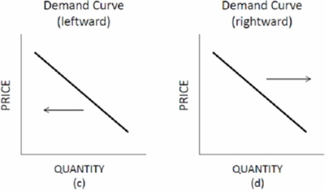 choose the letter of the diagram in Figure 3.1 that best describes the type of shift that would occur in each situation for the market listed on the left, ceteris paribus. Figure 3.1 Shifts of Supply and Demand Steel: the government introduces environmental restrictions on the dumping of wastes from producing steel.     A)  A B)  B. C)  C. D) D.