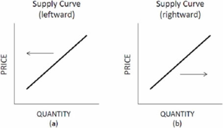 Choose the letter of the diagram in Figure 3.1 that best describes the type of shift that would occur in each situation for the market listed on the left, ceteris paribus. Figure 3.1 Shifts of Supply and Demand Flat-screen TVs: the technology required for flat-screen TVs production becomes cheaper.     A)  A B)  B. C)  C. D) D.