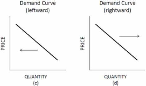 Choose the letter of the diagram in Figure 3.1 that best describes the type of shift that would occur in each situation for the market listed on the left, ceteris paribus. Figure 3.1 Shifts of Supply and Demand Flat-screen TVs: the technology required for flat-screen TVs production becomes cheaper.     A)  A B)  B. C)  C. D) D.