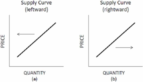 Choose the letter of the diagram in Figure 3.1 that best describes the type of shift that would occur in each situation for the market listed on the left, ceteris paribus. Figure 3.1 Shifts of Supply and Demand Candy bars: People become more health-conscious and prefer power bars instead of candy bars.     A)  A B)  B. C)  C. D) D.