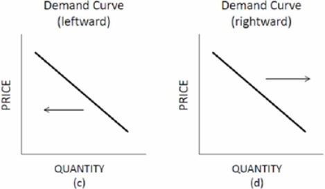 Choose the letter of the diagram in Figure 3.1 that best describes the type of shift that would occur in each situation for the market listed on the left, ceteris paribus. Figure 3.1 Shifts of Supply and Demand Candy bars: People become more health-conscious and prefer power bars instead of candy bars.     A)  A B)  B. C)  C. D) D.