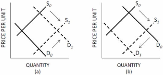 Which panel of Figure 3.3 represents the changes in the market for beef when the price of corn cattle feed)  rises and the people become more fearful of mad cow disease? Figure 3.3 Shifts of Supply and Demand     A)  A B)  B. C)  C. D) D.