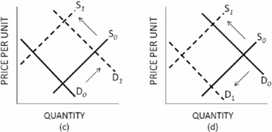 Which panel of Figure 3.3 represents the changes in the market for beef when the price of corn cattle feed)  rises and the people become more fearful of mad cow disease? Figure 3.3 Shifts of Supply and Demand     A)  A B)  B. C)  C. D) D.