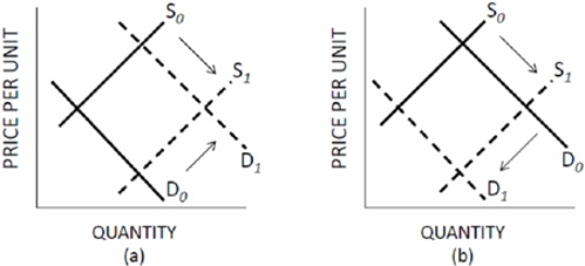 Which panel of Figure 3.3 represents the changes in the market for cigarettes when the government increases subsidies for the production of tobacco and at the same time bans smoking in public buildings? Figure 3.3 Shifts of Supply and Demand     A)  A B)  B. C)  C. D) D.