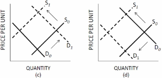 Which panel of Figure 3.3 represents the changes in the market for cigarettes when the government increases subsidies for the production of tobacco and at the same time bans smoking in public buildings? Figure 3.3 Shifts of Supply and Demand     A)  A B)  B. C)  C. D) D.
