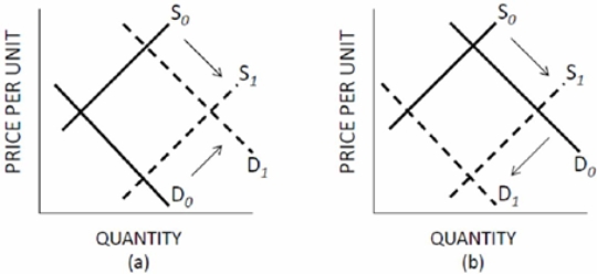 Which panel of Figure 3.3 represents the changes in the market for student housing when university enrollment increases and at the same time the university destroys several older residence halls and apartment buildings? Figure 3.3 Shifts of Supply and Demand     A)  A B)  B. C)  C. D) D.