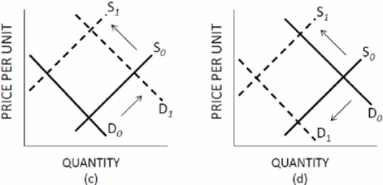 Which panel of Figure 3.3 represents the changes in the market for student housing when university enrollment increases and at the same time the university destroys several older residence halls and apartment buildings? Figure 3.3 Shifts of Supply and Demand     A)  A B)  B. C)  C. D) D.