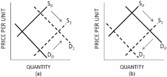 Which panel of Figure 3.3 represents the changes in the market for textbooks when the cost of paper decreases and the government increases the number of student loans it grants? Figure 3.3 Shifts of Supply and Demand     A)  A B)  B. C)  C. D) D.