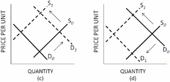 Which panel of Figure 3.3 represents the changes in the market for textbooks when the cost of paper decreases and the government increases the number of student loans it grants? Figure 3.3 Shifts of Supply and Demand     A)  A B)  B. C)  C. D) D.