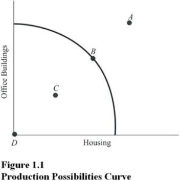   At which point is society producing some of each type of structure but still producing inefficiently? (See Figure 1.1.)  A)  A B)  B. C)  C. D) D.