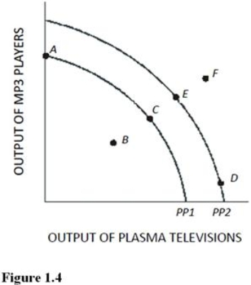  Which of the following is true about the combination of plasma televisions and MP3 players represented by point F in Figure 1.4? A)  Point F is inefficient now. B)  Point F is unattainable even with advances in technology. C)  Point F will be more easily attainable if the government takes control of all privately run factories. D)  Point F can possibly be reached if more economic resources become available or technology improves. This point is not possible with the current endowment of resources and technology.