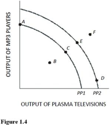   A movement from point C to point A in Figure 1.4 results in A)  More efficient production. B)  Permanent unemployment of workers producing plasma televisions. C)  A reallocation of resources from MP3 player production to plasma television production. D)  A reallocation of resources from plasma television production to MP3 player production.