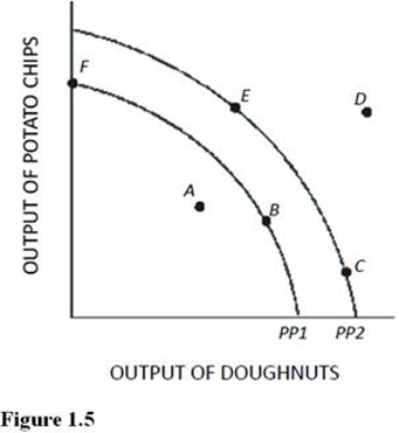   In Figure 1.5, at which of the following points would the opportunity cost of producing another doughnut be greatest? A)  A. B)  F. C)  C. D)  E.