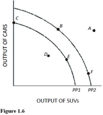   In Figure 1.6, at which of the following points would the opportunity cost of producing one more car be the lowest? A)  F. B)  B. C)  C. D)  D.