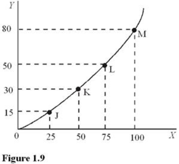   In Figure 1.9, the slope of the line between points L and M is A)  1.20. B)  0.80. C)  0.75. D)  0.67.