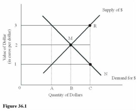   You have decided to purchase, directly from the French manufacturer, a helicopter that costs 800,000 euros.At the equilibrium exchange rate between dollars and euros in Figure 36.1, this purchase will cost you A) $1,600,000. B) $800,000. C) $400,000. D) $200,000.