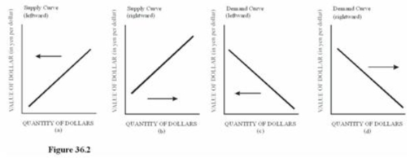   Choose the letter of the diagram in Figure 36.2 that represents the shift in the foreign exchange market for dollars given the following situation, ceteris paribus: The president of the United States decides to support the dollar by purchasing dollars with U.S.holdings of foreign currencies. A) a. B) b. C) c. D) d.