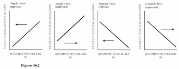   Choose the letter of the diagram in Figure 36.2 that represents the shift in the foreign exchange market for dollars given the following situation, ceteris paribus: The Japanese remove some tariffs on American goods. A) a. B) b. C) c. D) d.