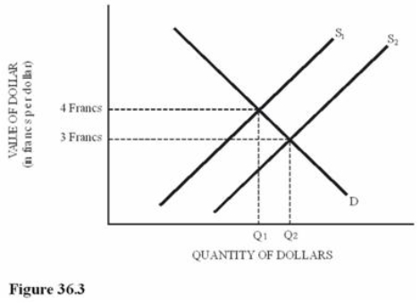   Suppose the supply of dollars increased from S<sub>1</sub> to S<sub>2</sub> in Figure 36.3.As a result of this change, A) Swiss chocolate imports to the United States will be lower-priced. B) U.S.computer exports to Switzerland will be lower-priced. C) A trade surplus will be created in Switzerland. D) The Swiss franc will lose value worldwide.