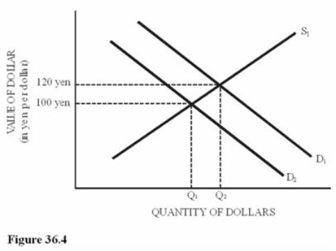   Refer to Figure 36.4 for the dollar-yen foreign exchange market.A decrease in demand from D<sub>1</sub> to D<sub>2</sub> could have been caused by A) A decrease in the demand for U.S.computers. B) An increase in the number of Japanese visitors to the United States. C) A quota placed on Japanese television imports to the United States. D) A poor performance by the Japanese stock market compared to the U.S.stock market.