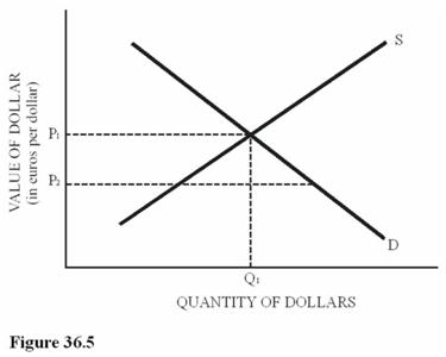   Refer to Figure 36.5 for the dollar-euro foreign exchange market with the market exchange rate at P<sub>1.The</sub> European Union (EU)  and U.S.governments have agreed on a fixed exchange rate of P<sup>2.This situation</sup> A) Causes a balance-of-payments deficit for the EU. B) Calls for an expansionary fiscal policy in the EU. C) Causes an excess demand for euros. D) Requires that the EU buy U.S.dollars.