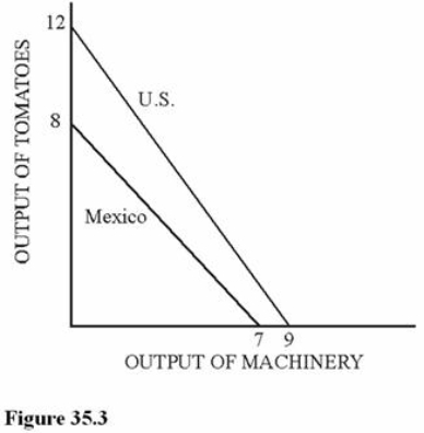   Refer to Figure 35.3 for the production possibilities curves for the United States and Mexico.These two curves indicate that A) The United States should specialize in the production of both goods because it has an absolute advantage in the production of both. B) The United States should specialize in the production of machinery. C) Mexico should specialize in the production of tomatoes. D) Mexico should specialize in the production of machinery.