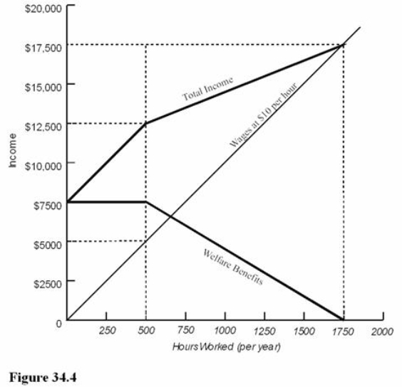   Refer to Figure 34.4.There is a welfare-induced disincentive to work starting at A) $5,000. B) $7,500. C) $12,500. D) $17,500.