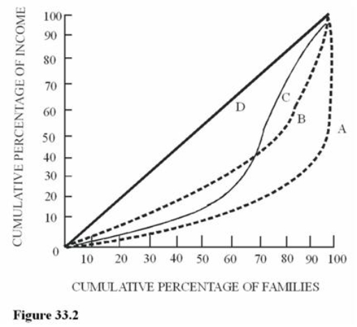   Figure 33.2 illustrates Lorenz curves for four different economies.For which economy would the lowest 20 percent of families receive the smallest share of total income? A) A B) B C) C D) D