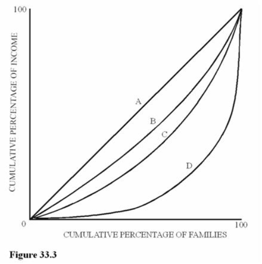   Figure 33.3 illustrate Lorenz curves for four different economies.Which economy will have a Gini coefficient of zero? A) A B) B C) C D) D