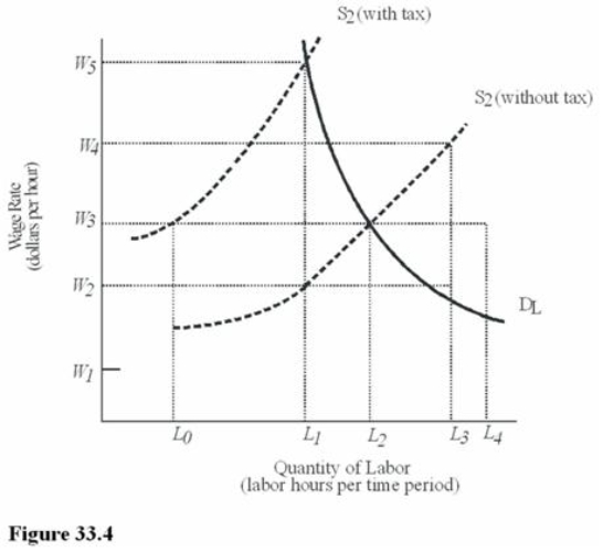    In Figure 33.4, what is the wage rate received by workers after the imposition of the payroll tax? A) <sup>W</sup>2. B) <sup>W</sup>3. C) <sup>W</sup>4. D) W<sub>5</sub>