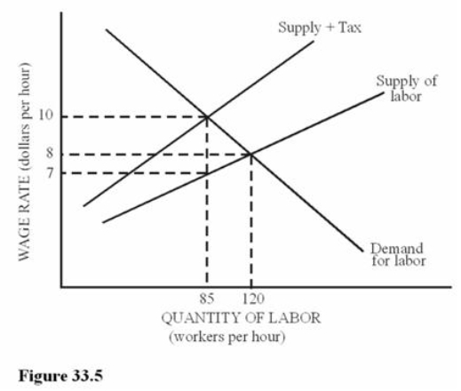   Refer to the labor market in Figure 33.5.Suppose that the government imposes a payroll tax on employers in this market.How much will the government collect in tax receipts for every worker hired? A) $10 - $8 = $2 per hour. B) $10 - $7 = $3 per hour. C) $8 - $7 = $1 per hour. D) $7 per hour.