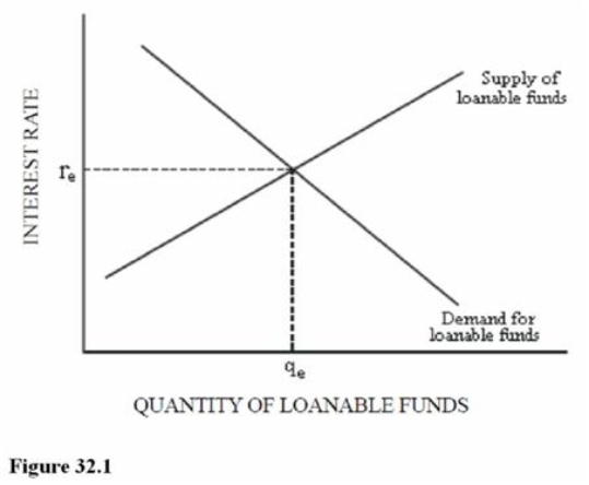   Figure 32.1 represents the market for loanable funds.The equilibrium interest rate A) Is less than the rate of return on capital. B) Is greater than the rate of return on capital. C) Represents the price paid for the use of money. D) Is equal to the risk premium.