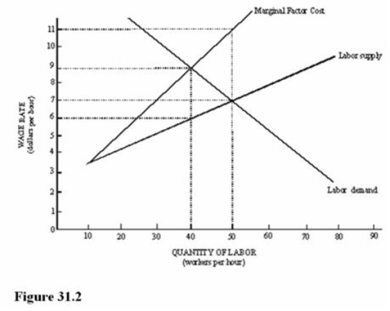   In Figure 31.2, what is the difference between the marginal revenue product of the last worker hired by the monopsonist and the wages the monopsonist pays the last worker? A) $3 per hour. B) $5 per hour. C) $4 per hour. D) $2 per hour.