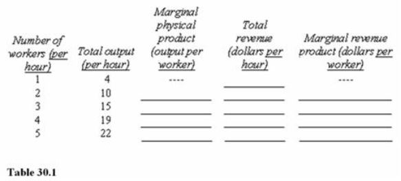   Assume that the product price is $4 per unit and that the hourly wage for workers is $12.Neither price nor wage changes with output.In Table 30.1, the marginal physical product of the third worker hired is A) 15 units per hour. B) 4 units per hour. C) 3 units per hour. D) 5 units per hour.