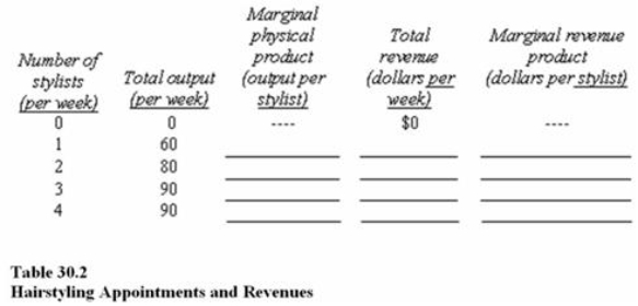   Table 30.2 shows how many hairstyling appointments a hair salon can schedule per week based on the number of stylists.In the spaces provided, compute the marginal physical product (MPP)  of the hair stylists, total revenue, and marginal revenue product of the stylists, assuming that a hair stylist charges $60 per appointment.What is the marginal physical product of the fourth hairstylist? A) 5,400. B) 90. C) 22.5. D) 0.